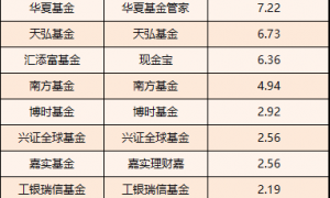 6千亿公募撤退！平安基金APP 8月底关停 直销渠道收缩潮来袭