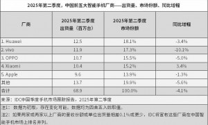 IDC：时隔四年，华为今年第二季度重夺中国智能手机市场榜首