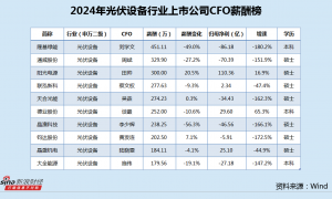 光伏设备行业CFO薪酬榜：钧达股份营收腰斩、由盈转亏 CFO黄发连涨薪至202万上榜