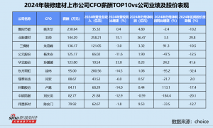 装修建材业CFO群体观察：鲁阳节能姚永华年薪超230万突遭解聘 科创新材王敏敏涨薪45.9%仍垫底