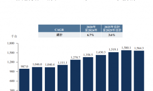 乐摩吧再闯港交所：高市占率却增收不增利 场景错配、模式沉重 基石资本解绑提前离场