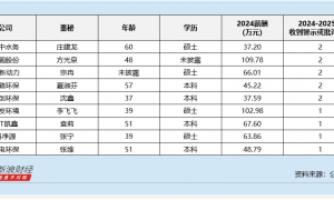 环境治理行业董秘观察：伟明环保程鹏为博士学历 年薪高达138万元居行业第三