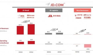 送外卖半年，京东净利润减半
