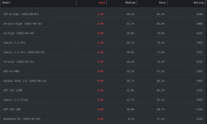 OpenAI夺金IOI，但输给3位中国高中生