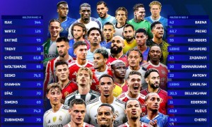 2025年欧洲足坛夏窗:英超创纪录 红军包揽前3